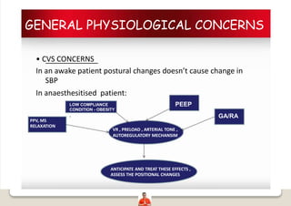 GENERAL PHYSIOLOGICAL CONCERNS
• CVS CONCERNS
In an awake patient postural changes doesn’t cause change in
SBP
In anaesthesitised patient:
LOW COMPLIANCE
CONDITION - OBESITY
,
PPV, MS
RELAXATION
PEEP
GA/RA
VR , PRELOAD , ARTERIAL TONE ,
AUTOREGULATORY MECHANSIM
ANTICIPATE AND TREAT THESE EFFECTS ,
ASSESS THE POSITIONAL CHANGES
 