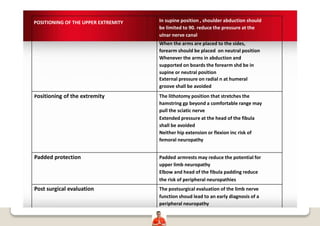 POSITIONING OF THE UPPER EXTREMITY
Positioning of the extremity
In supine position , shoulder abduction should
be limited to 90. reduce the pressure at the
ulnar nerve canal
When the arms are placed to the sides,
forearm should be placed on neutral position
Whenever the arms in abduction and
supported on boards the forearm shd be in
supine or neutral position
External pressure on radial n at humeral
groove shall be avoided
The lithotomy position that stretches the
hamstring gp beyond a comfortable range may
pull the sciatic nerve
Extended pressure at the head of the fibula
shall be avoided
Neither hip extension or flexion inc risk of
femoral neuropathy
Padded protection Padded armrests may reduce the potential for
upper limb neuropathy
Elbow and head of the fibula padding reduce
the risk of peripheral neuropathies
Post surgical evaluation The postsurgical evaluation of the limb nerve
function shoud lead to an early diagnosis of a
peripheral neuropathy
 