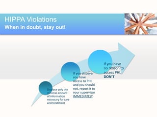 HIPPA Violations
When in doubt, stay out!




                                                         If you have
                                                         no reason to
                                     If you discover     access PHI,
                                     you have            DON’T
                                     access to PHI
                                     and you should
                Disclose only the    not, report it to
                minimal amount       your supervisor
                of information       IMMEDIATELY
                necessary for care
                and treatment
 