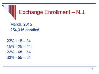 Exchange Enrollment – N.J.
March, 2015
254,316 enrolled
23% - 18 – 34
15% - 35 – 44
22% - 45 – 54
33% - 55 – 64
19
 