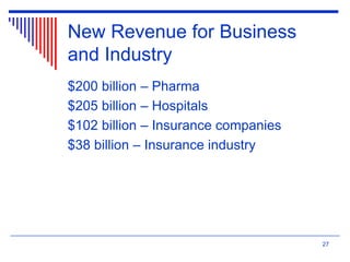 New Revenue for Business
and Industry
$200 billion – Pharma
$205 billion – Hospitals
$102 billion – Insurance companies
$38 billion – Insurance industry
27
 