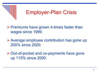 9
Employer-Plan Crisis
 Premiums have grown 4-times faster than
wages since 1999.
 Average employee contribution has gone up
200% since 2000.
 Out-of-pocket and co-payments have gone
up 115% since 2000.
 