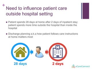 +
Managing patient care outside of
hospital is paramount to reducing
readmission
 Patient spends 28 days at home after 2 days of inpatient stay;
patient spends more time outside the hospital than inside the
hospital
 Discharge planning a.k.a how patient follows care instructions
at home matters most
28 days 2 days
 