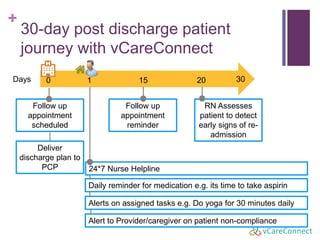 +
24*7 Nurse Helpline
30-day post discharge patient
journey with vCareConnect
Follow up
appointment
scheduled
Daily reminder for medication e.g. its time to take aspirin
Alerts on assigned tasks e.g. Do yoga for 30 minutes daily
Alert to Provider/caregiver on patient non-compliance
Follow up
appointment
reminder
RN Assesses
patient to detect
early signs of re-
admission
Deliver
discharge plan to
PCP
0Days 1 15 20 30
 