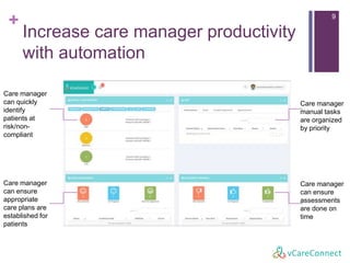 +
Increase care manager productivity
with automation
Care manager
can quickly
identify
patients at
risk/non-
compliant
Care manager
can ensure
appropriate
care plans are
established for
patients
Care manager
can ensure
assessments
are done on
time
Care manager
manual tasks
are organized
by priority
9
 