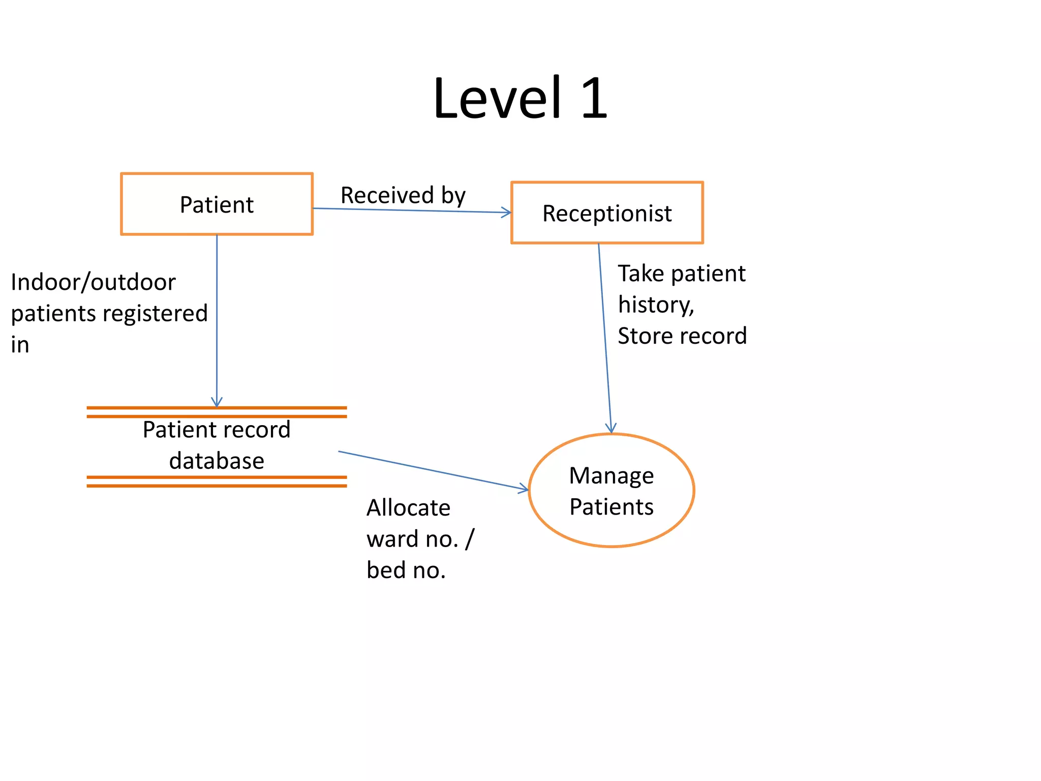 Level 1
                Patient      Received by
                                            Receptionist

Indoor/outdoor                                    Take patient
patients registered                               history,
in                                                Store record


            Patient record
              database
                                              Manage
                               Allocate       Patients
                               ward no. /
                               bed no.
 
