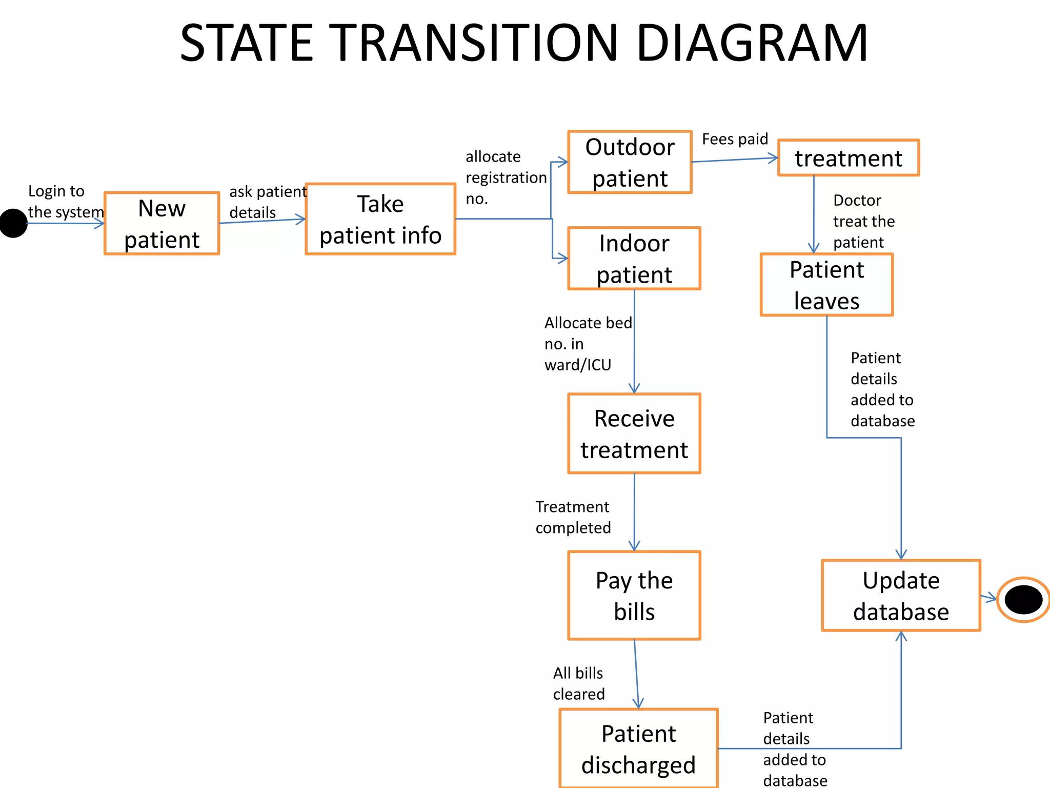 STATE TRANSITION DIAGRAM
                                                                                    Fees paid
                                                    allocate            Outdoor                 treatment
Login to               ask patient
                                                    registration        patient
                                        Take        no.                                                Doctor
the system    New      details                                                                         treat the
             patient                 patient info                         Indoor                       patient

                                                                          patient               Patient
                                                                                                leaves
                                                               Allocate bed
                                                               no. in
                                                               ward/ICU                                  Patient
                                                                                                         details
                                                                                                         added to
                                                                         Receive                         database
                                                                       treatment

                                                              Treatment
                                                              completed


                                                                          Pay the                         Update
                                                                           bills                         database

                                                                   All bills
                                                                   cleared
                                                                                            Patient
                                                                         Patient            details
                                                                       discharged           added to
                                                                                            database
 