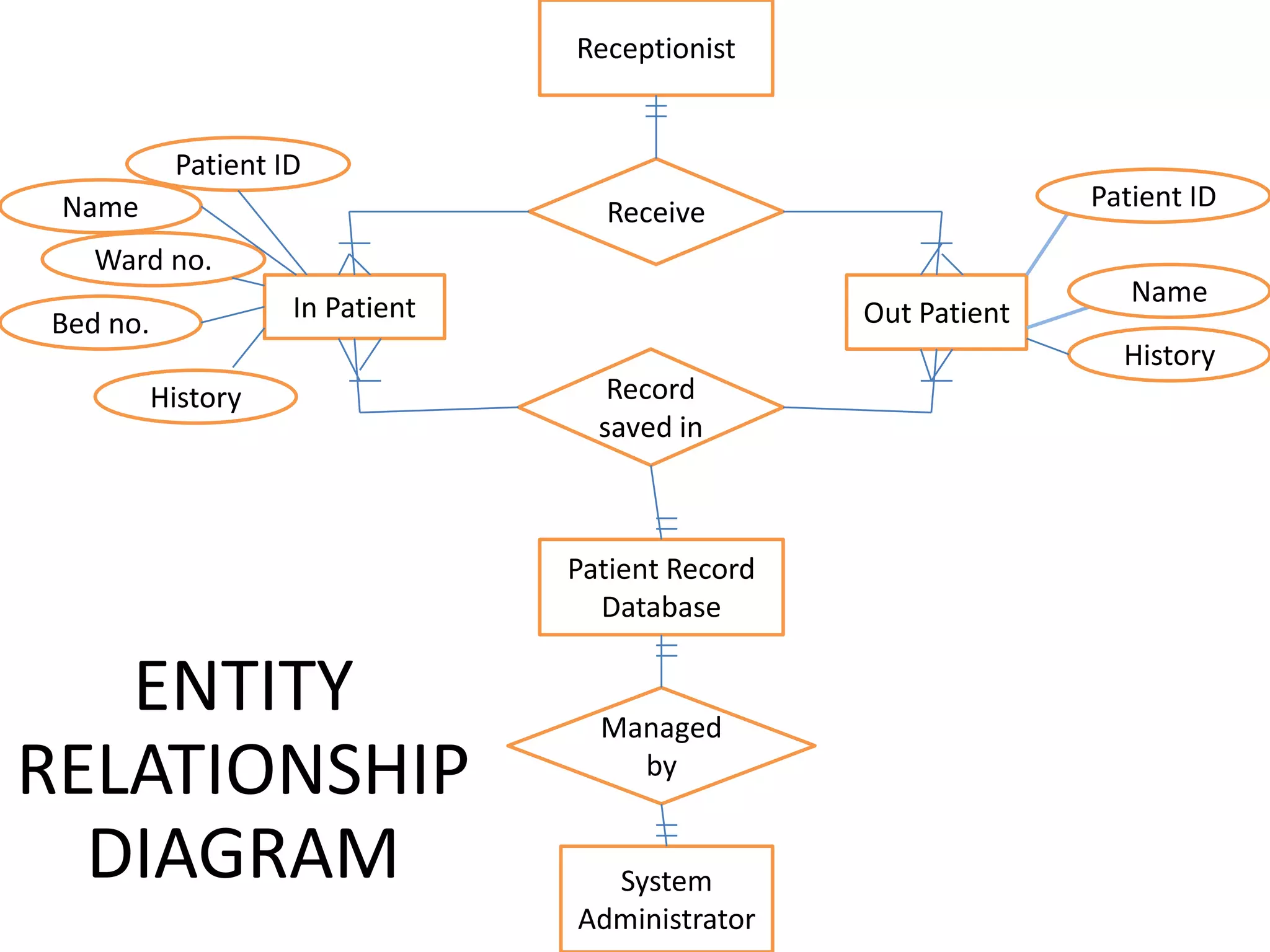 Patient record management system(s.e. diagrams)