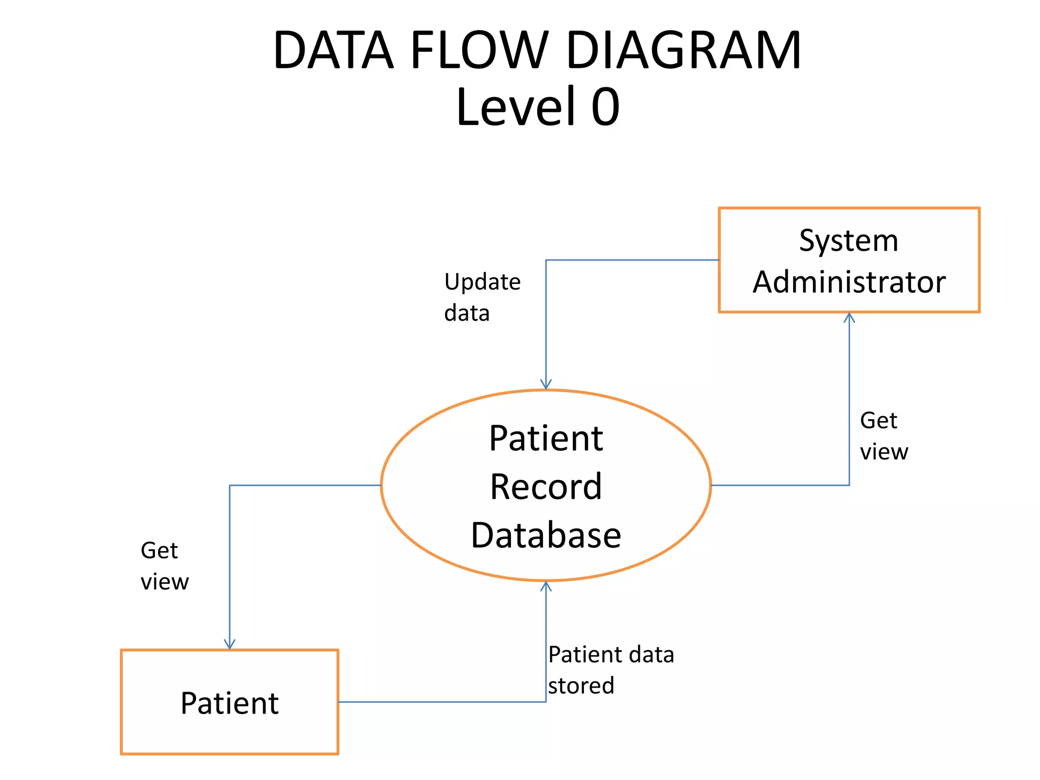 Patient record management system(s.e. diagrams)
