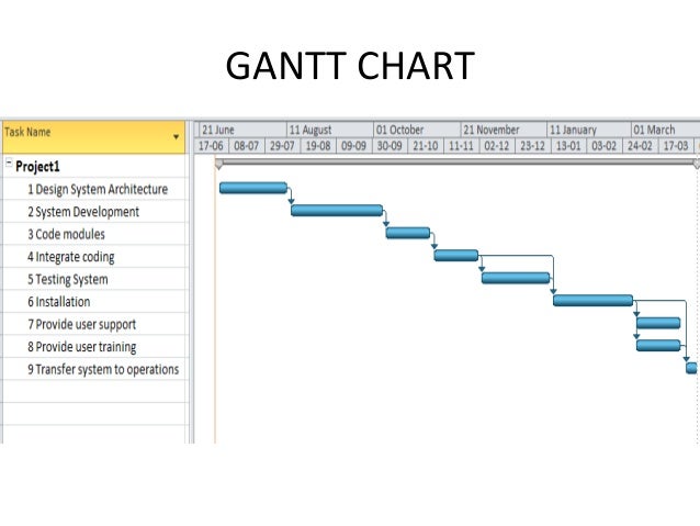 Gantt Chart Hospital Management System