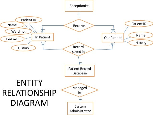 Download Gantt Chart For Hospital Management System