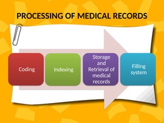 PROCESSING OF MEDICAL RECORDS
Coding Indexing
Storage
and
Retrieval of
medical
records
Filling
system
 