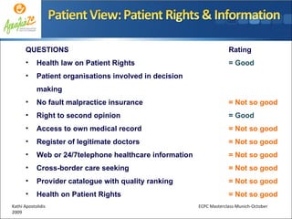 Kathi Apostolidis  ECPC Masterclass-Munich-October 2009 QUESTIONS Health law on Patient Rights  Patient organisations involved in decision making  No fault malpractice insurance  Right to second opinion  Access to own medical record  Register of legitimate doctors  Web or 24/7telephone healthcare information Cross-border care seeking Provider catalogue with quality ranking Health on Patient Rights Rating = Good = Not so good = Good = Not so good = Not so good = Not so good = Not so good = Not so good = Not so good   