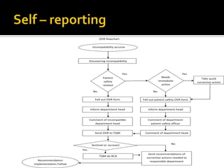 OVR flowchart


                                Incompatibility accurse




                              Discovering incompatibility



                                                      Yes                              Yes
                                       Patient                            Needs
                                                                                                  Take quick
                                        safety                          immediate
                                                                                               corrective action
                                       related                            action

                                No                                 No


                                  Fell out OVR form         Fell out patient safety OVR form


                              Inform department head           Inform department head


                              Comment of incompatible          Comment of department
                                 department head                 patient safety officer


                                  Send OVR to TQM            Comment of department head



                                                                                No
                               Sentinel or recreant
                        Yes
                                                               Send recommendations of
                                     TQM do RCA
                                                              corrective actions needed to
  Recommendation                                                responsible department
implementation Follow
 