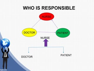 WHO IS RESPONSIBLE
          NURSE




 DOCTOR           PATIENT
          NURSE




                    PATIENT
DOCTOR
 