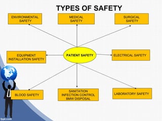 TYPES OF SAFETY
 ENVIRONMENTAL            MEDICAL               SURGICAL
     SAFETY               SAFETY                 ...