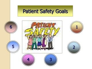 4
6 1
3
25
Patient Safety Goals
 