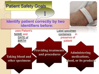 Patient Safety Goals
Identify patient correctly by two
identifiers before:
1
Providing treatments
and procedures
Administering
medications,
blood, or its products
Taking blood and
other specimens
uses Patient’s
NAME and
DATE of
BIRTH
Label specimen
containers in
presence of
patient
 