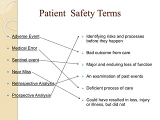 Patient Safety Terms
 Adverse Event
 Medical Error
 Sentinel event
 Near Miss
 Retrospective Analysis
 Prospective Analysis
 Identifying risks and processes
before they happen
 Bad outcome from care
 Major and enduring loss of function
 An examination of past events
 Deficient process of care
 Could have resulted in loss, injury
or illness, but did not
 