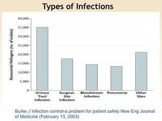 Burke J Infection control-a problem for patient safety New Eng Journal
of Medicine (February 13, 2003)
Types of Infections
 