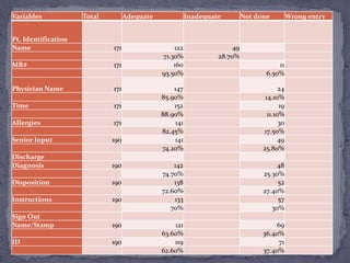 Variables Total Adequate Inadequate Not done Wrong entry
Pt. Identification
Name 171 122 49
71.30% 28.70%
MR# 171 160 11
93.50% 6.50%
Physician Name 171 147 24
85.90% 14.10%
Time 171 152 19
88.90% 11.10%
Allergies 171 141 30
82.45% 17.50%
Senior Input 190 141 49
74.20% 25.80%
Discharge
Diagnosis 190 142 48
74.70% 25.30%
Disposition 190 138 52
72.60% 27.40%
Instructions 190 133 57
70% 30%
Sign Out
Name/Stamp 190 121 69
63.60% 36.40%
ID 190 119 71
62.60% 37.40%
 