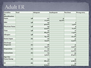 Variables Total Adequate Inadequate Not done Wrong entry
Pt.
Identification
Name 148 107 41
72.30% 29.70%
MR# 148 143 5
96.60% 3.40%
Physician Name 148 139 9
93.90% 6.10%
Time 148 131 17
88.50% 11.50%
Allergies 148 123 25
83.10% 16.10%
Senior Input 167 126 41
75.50% 24.50%
Discharge
Diagnosis 167 126 41
75.50% 24.50%
Disposition 167 127 40
76.00% 24.00%
Instructions 167 123 44
73.60% 26.40%
Sign Out
Name/Stamp 167 114 53
68.20% 37.80%
ID 167 113 54
67.60% 32.40%
 