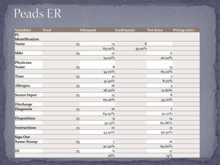 Variables Total Adequate Inadequate Not done Wrong entry
Pt.
Identification
Name 23 15 8
65.00% 35.00%
MR# 23 17 6
74.00% 26.00%
Physician
Name 23 8 15
34.70% 65.20%
Time 23 21 2
91.30% 8.70%
Allergies 23 18 5
78.20% 21.80%
Senior Input 23 15 8
65.20% 34.70%
Discharge
Diagnosis 23 16 7
69.50% 30.10%
Disposition 23 9 14
39.13% 60.86%
Instructions 23 10 13
43.50% 56.50%
Sign Out
Name/Stamp 23 7 16
30.40% 69.60%
ID 23 6 17
26% 74%
 