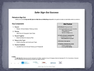 Safer Sign Out Success
Patientsto Sign Out
It#is#recommended#to#Sign%out%ALL%patients%that%remain%in%the%department#including#admitted#patients#yet#to#have#admission#orders
Key Components
1. Record
• Patient, Critical Details, Follow-upItems
2. Review
· SSO Form & Computer/ chart Data
3. Round Together
• Meet thePatient & AssureaPlan
4. Relay to the Team
• Confirm thePlan with theNurse/ Team
5. Receive Feedback
• UseSSO Form for Clinical Follow-up& ProcessQA
Credits:
The Safer Sign Out processwasoriginally developed by the Safety Leadership Group of Emergency Medicine Associates, PA, PC of Germantown, Maryland
and will be advanced with the following innovation and research partners:
! ! ! ! ! !
(Safer Sign Out Form Back Page)
Best Practices
1) Pre-Round (Off-going clinician)
Informing the patient prior to S.O. may help:
· Better prepare the patient.
· Increase efficiency
· Save your colleague’stime
2) Confirm Mutual Understanding
Complete the sign out with:
“What QuestionsDoYou Have?”
3) Minimize Interruptions
4) Establish a Reliable QA process
· Collect & review forms
· Encourage Peer Coaching
 