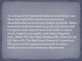  An average of 8.8 teamwork failures occurred per case.
More than half of the deaths and permanent
disabilities that occurred were judged avoidable. Better
teamwork could save nearly $3.50 per ED patient visit.
Caregivers must improve teamwork skills to reduce
errors, improve care quality, and reduce litigation
risks. [Risser DT, Rice MM, Salisbury ML, Simon R, Jay
GD, Berns SD, The MedTeams Research Consortium:
The potential for improved teamwork to reduce
medical errors in the emergency department.
 