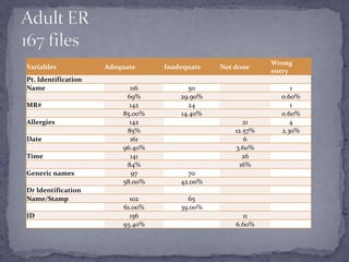 Variables Adequate Inadequate Not done
Wrong
entry
Pt. Identification
Name 116 50 1
69% 29.90% 0.60%
MR# 142 24 1
85.00% 14.40% 0.60%
Allergies 142 21 4
85% 12.57% 2.30%
Date 161 6
96.40% 3.60%
Time 141 26
84% 16%
Generic names 97 70
58.00% 42.00%
Dr Identification
Name/Stamp 102 65
61.00% 39.00%
ID 156 11
93.40% 6.60%
 