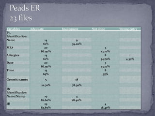 Variables Adequate Inadequate Not done Wrong entry
Pt.
Identification
Name 14 9
61% 39.20%
MR# 20 3
86.90% 13.10%
Allergies 14 8 1
61% 34.70% 4.30%
Date 20 3
86.90% 13.10%
Time 15 8
65% 35%
Generic names 5 18
21.70% 78.30%
Dr
Identification
Name/Stamp 19 4
82.60% 18.40%
ID 19 4
82.60% 18.40%
 