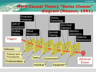 15
Multi-Causal Theory “Swiss Cheese”
diagram (Reason, 1991)
11/22/2017
 