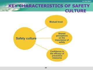 KEY CHARACTERISTICS OF SAFETY
CULTURE…
Mutual trust
Shared
perceptions
on the
importance of
safety
Confidence in
the efficacy of
preventive
measures
Safety culture
11/22/2017
19
 