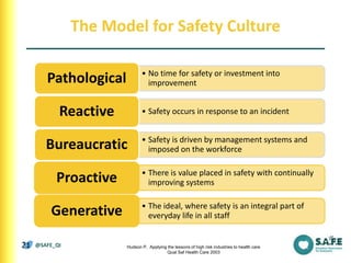 @SAFE_QI
The Model for Safety Culture
• No time for safety or investment into
improvementPathological
• Safety occurs in response to an incidentReactive
• Safety is driven by management systems and
imposed on the workforceBureaucratic
• There is value placed in safety with continually
improving systemsProactive
• The ideal, where safety is an integral part of
everyday life in all staffGenerative
Hudson P. Applying the lessons of high risk industries to health care
Qual Saf Health Care 2003
21
 