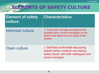 ELEMENTS OF SAFETY CULTURE
Element of safety
culture
Characteristics
Informed culture  Those who manage and operate the
systems have current knowledge on the
factors that determine the safety of the
system
Open culture  Staff feel comfortable discussing
patient safety incidents and raising
safety issues with both colleagues and
senior managers
11/22/2017
23
 