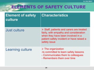 ELEMENTS OF SAFETY CULTURE
Element of safety
culture
Characteristics
Just culture  Staff, patients and carers are treated
fairly, with empathy and consideration
when they have been involved in a
patient safety incident or have raised a
safety issue
Learning culture  The organization
-Is committed to learn safety lessons
- Communicates them to colleagues
- Remembers them over time
11/22/2017
24
 