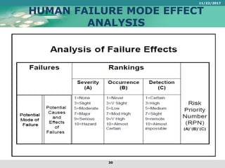 HUMAN FAILURE MODE EFFECT
ANALYSIS
30
11/22/2017
 
