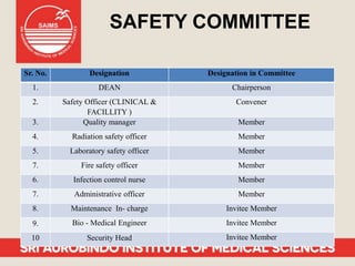 SAFETY COMMITTEE
Sr. No. Designation Designation in Committee
1. DEAN Chairperson
2. Safety Officer (CLINICAL &
FACILLITY )
Convener
3. Quality manager Member
4. Radiation safety officer Member
5. Laboratory safety officer Member
7. Fire safety officer Member
6. Infection control nurse Member
7. Administrative officer Member
8. Maintenance In- charge Invitee Member
9. Bio - Medical Engineer Invitee Member
10 Security Head Invitee Member
 