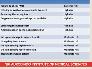 Failure to check PMH Extreme risk
Inhaling or swallowing crown or instrument High risk
Restoring the wrong tooth High risk
Oxygen and emergency drugs not available High risk
Extracting the wrong tooth High risk
Allergic reaction due to not checking PMH High risk
Iatrogenic damage to adjacent tooth Moderate risk
Using dirty instruments Moderate risk
Delay in sending urgent referral Moderate risk
Delay in sending routine referrals Moderate risk
Treating the wrong patient Moderate risk
 