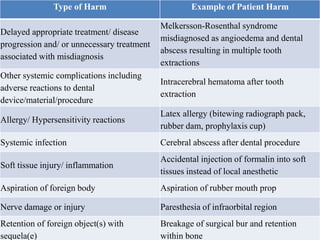 Type of Harm Example of Patient Harm
Delayed appropriate treatment/ disease
progression and/ or unnecessary treatment
associated with misdiagnosis
Melkersson-Rosenthal syndrome
misdiagnosed as angioedema and dental
abscess resulting in multiple tooth
extractions
Other systemic complications including
adverse reactions to dental
device/material/procedure
Intracerebral hematoma after tooth
extraction
Allergy/ Hypersensitivity reactions
Latex allergy (bitewing radiograph pack,
rubber dam, prophylaxis cup)
Systemic infection Cerebral abscess after dental procedure
Soft tissue injury/ inflammation
Accidental injection of formalin into soft
tissues instead of local anesthetic
Aspiration of foreign body Aspiration of rubber mouth prop
Nerve damage or injury Paresthesia of infraorbital region
Retention of foreign object(s) with
sequela(e)
Breakage of surgical bur and retention
within bone
 