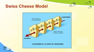 Swiss Cheese Model
 