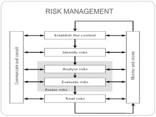 RISK MANAGEMENT
 