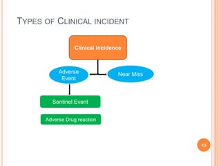 TYPES OF CLINICAL INCIDENT
13
Clinical Incidence
Adverse
Event
Near Miss
Sentinel Event
Adverse Drug reaction
 