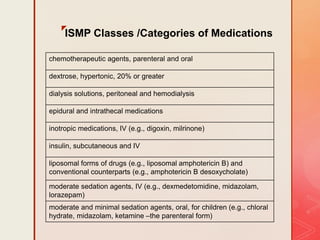 z
ISMP Classes /Categories of Medications
chemotherapeutic agents, parenteral and oral
dextrose, hypertonic, 20% or greater
dialysis solutions, peritoneal and hemodialysis
epidural and intrathecal medications
inotropic medications, IV (e.g., digoxin, milrinone)
insulin, subcutaneous and IV
liposomal forms of drugs (e.g., liposomal amphotericin B) and
conventional counterparts (e.g., amphotericin B desoxycholate)
moderate sedation agents, IV (e.g., dexmedetomidine, midazolam,
lorazepam)
moderate and minimal sedation agents, oral, for children (e.g., chloral
hydrate, midazolam, ketamine –the parenteral form)
 