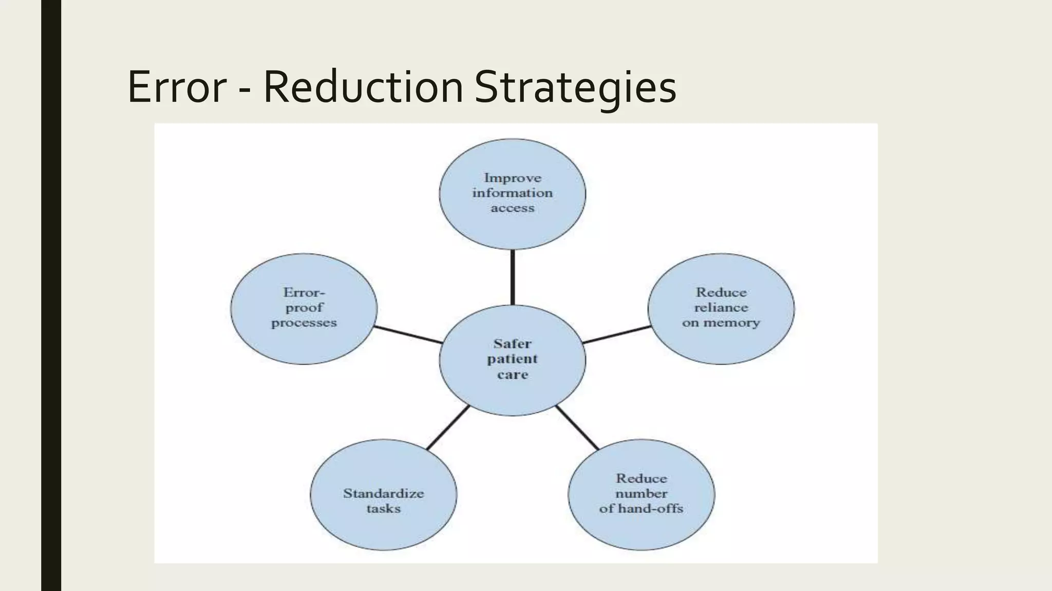 Patient safety and error reduction approaches | PPTX
