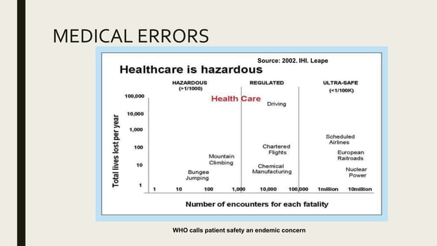 Patient safety and error reduction approaches | PPTX