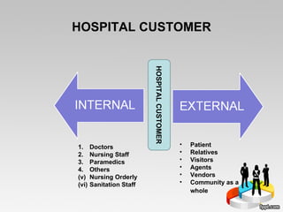 HOSPITAL CUSTOMER HOSPITAL CUSTOMER Doctors  Nursing Staff  Paramedics  Others  Nursing Orderly  Sanitation Staff  Patient  Relatives  Visitors  Agents  Vendors  Community as a whole   