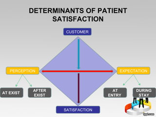 DETERMINANTS OF PATIENT SATISFACTION CUSTOMER SATISFACTION EXPECTATION PERCEPTION AT EXIST   AFTER EXIST AT ENTRY   DURING  STAY   