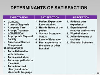 DETERMINANTS OF SATISFACTION   EXPECTATION SATISFACTION PERCEPTION CLINICAL   Correct Diagnosis Adequate Care  Prompt Treatment NON- MEDICAL Appropriate Physical Facility  Functional Service Component C.  BEHAVIOURAL To be listened to with patience  To be cared about  To be sympathetic to the cause  To be informed clearly and under stand able language Patient Expectation Level Attained Health Status of the patient  Socio – Economic Status Level of Education  Past experience in the same or other hospital  Patients own experience  Experience of relatives and visitors  Word of Mouth  Advertisements of facilities  Financial Schemes  