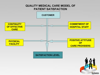 QUALITY MEDICAL CARE MODEL OF  PATIENT SATISFACTION  CUSTOMER  CONTINUITY  OF EFFECTIVE  CARE  COMMITMENT OF  HOSPITAL STAFF   PHYSICAL  FACILITY  POSITIVE ATTITUDE  OF  CARE PROVIDERS   SATISFACTION LEVEL  